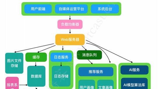 我是怎么做网站架构的？有哪些关键步骤和注意事项？