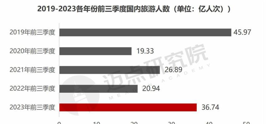 旅游类网站怎么分析？如何优化提升用户体验？