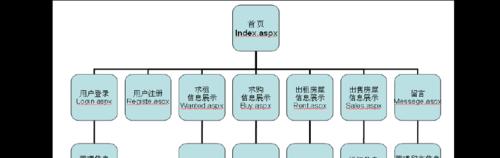 设计网站需求分析怎么写？如何确保分析的准确性和完整性？