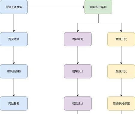 营销型网站设计流程图怎么做？设计步骤有哪些？