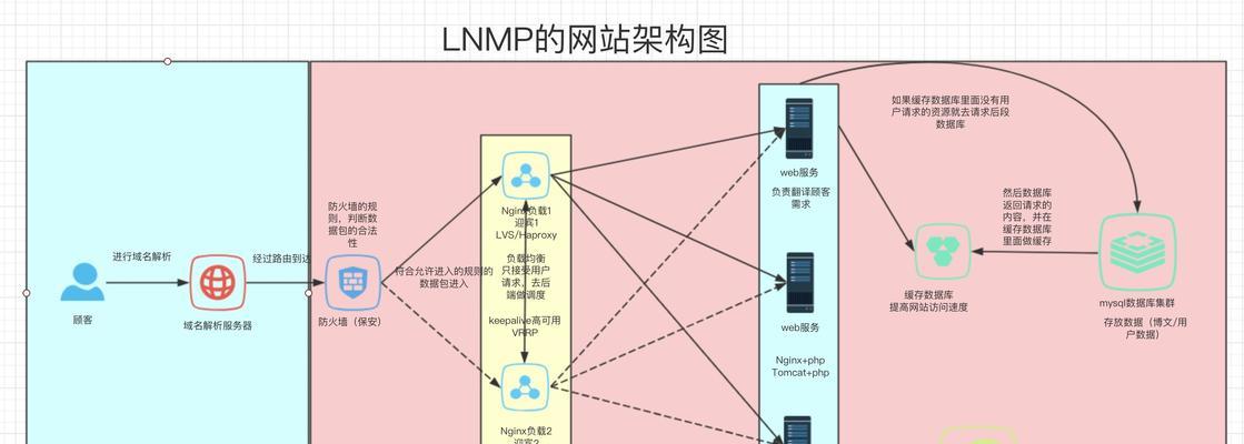 科普网站架构图怎么做的？制作步骤和要点是什么？