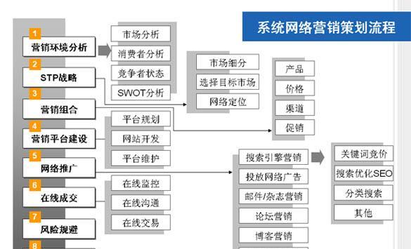营销网站设计定制流程怎么写？定制网站的步骤和注意事项是什么？