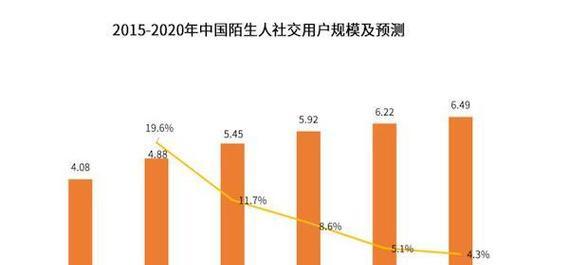 社交网站交友弊端有哪些？如何分析并避免这些弊端？
