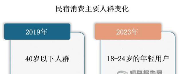 如何打造一个成功的民宿行业分析网站？需要关注哪些常见问题？