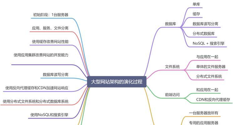 网站架构怎么写？如何设计出SEO友好的网站架构？