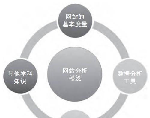 怎么做网站分析？网站分析的步骤和技巧是什么？