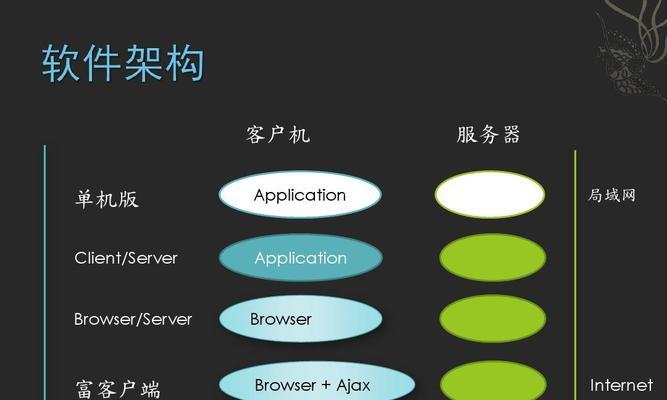 网站开发架构怎么写好？架构设计的常见问题有哪些？
