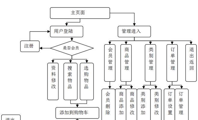 网站分析结构图怎么做的？制作步骤和工具是什么？