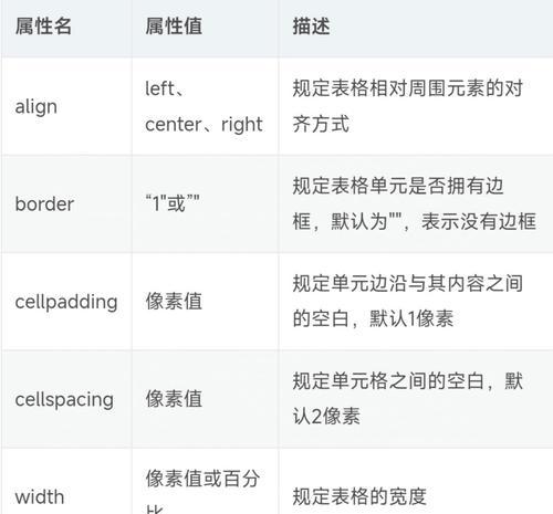 HTML表格属性有哪些？如何使用它们来优化网页布局？
