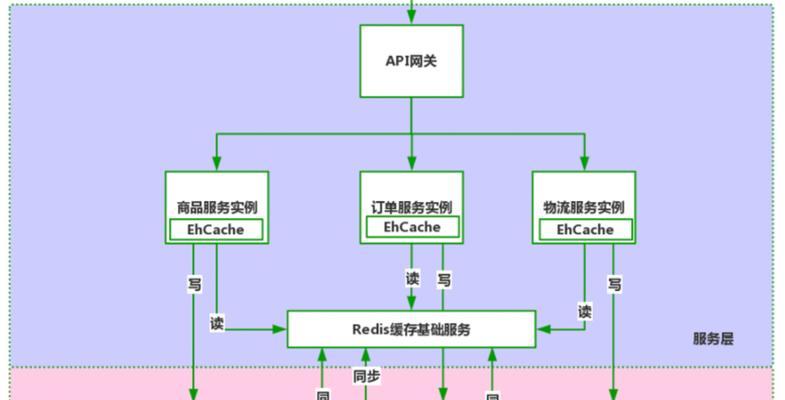 网站服务架构怎么拆分？拆分后如何优化性能？