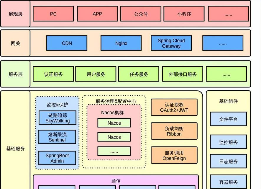 网站服务架构怎么拆分？拆分后如何优化性能？