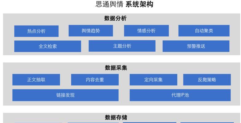 网站开发架构技术分析怎么写？如何深入理解网站架构设计？