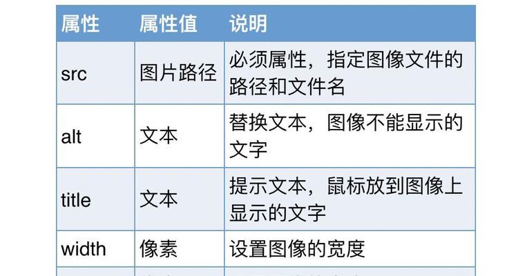 在html中img标记的属性有哪些？如何正确使用它们？