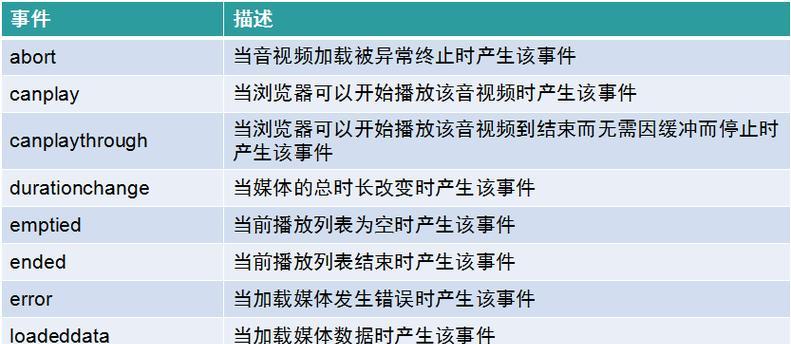 HTML常见事件有哪些？它们的作用和用法是什么？