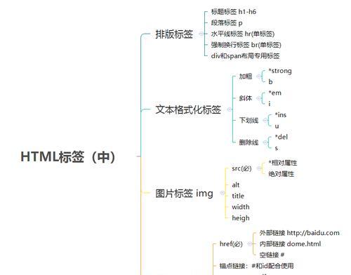 HTML整体结构由哪些标签组成？如何正确使用它们构建网页？