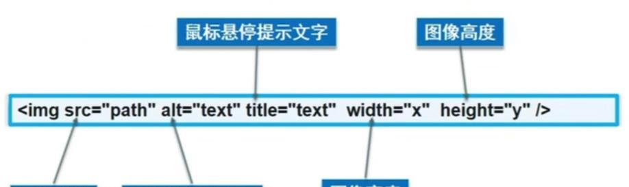 构建HTML结构涉及的标签有哪些？如何正确使用它们？