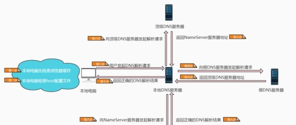 域名解析后上传网站的步骤是什么？遇到问题如何解决？