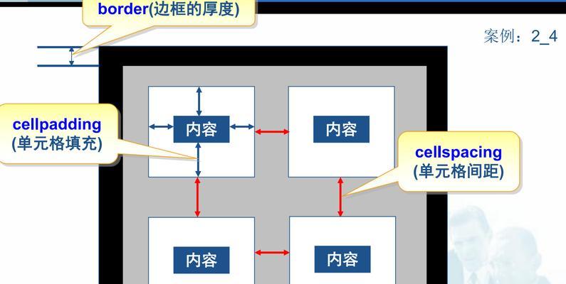HTML中有哪些不同类型的列表？它们的使用场景是什么？
