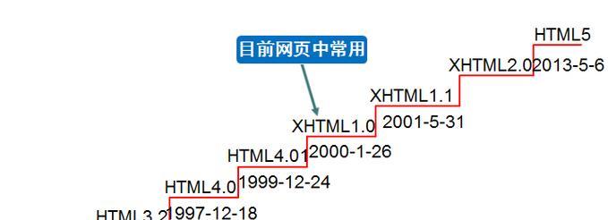 HTML代表标签有哪些？它们各自的作用是什么？