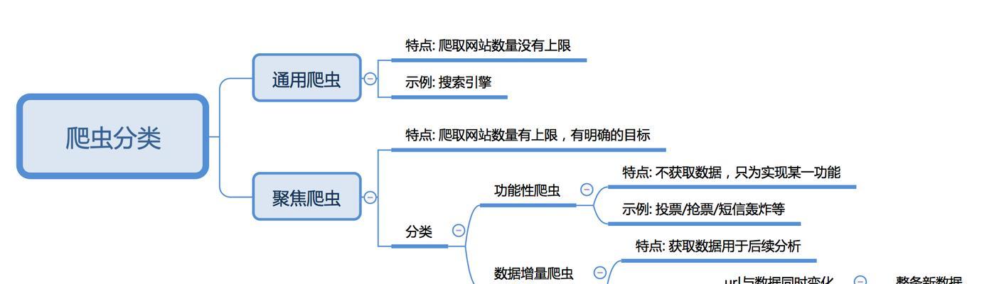 爬虫如何分析网站？网站爬虫分析的常见问题有哪些？