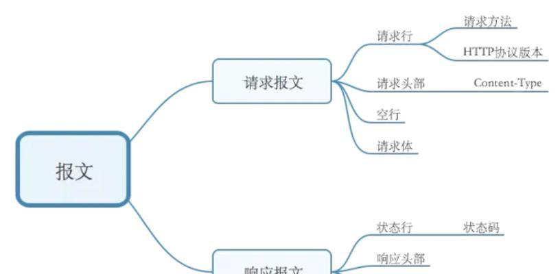 HTML中的URL由哪些部分组成？各部分的作用是什么？