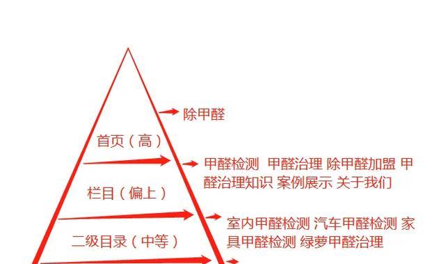 网站关键词密度怎么设置？优化关键词密度的正确方法是什么？