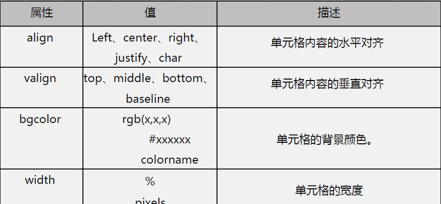 HTML中form表单有哪些类型？如何正确使用它们？