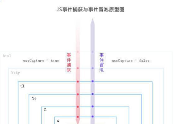 HTML中有哪些事件？如何使用它们来增强网页交互？
