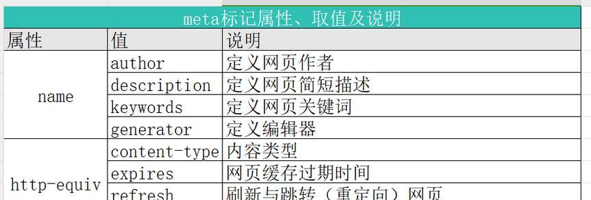 HTML的结构包含哪些部分？如何正确理解和使用HTML标签？