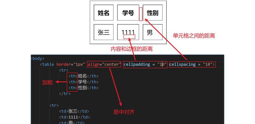 编写HTML网页文档有哪些方法？它们各自的优缺点是什么？