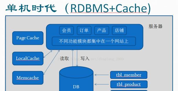网站软件架构怎么写？编写时需要考虑哪些关键因素？