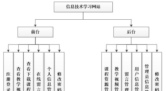 网站架构方案怎么编写？常见问题有哪些？