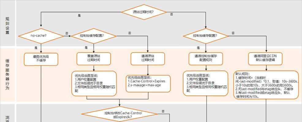 seo网站如何缓存推广？缓存策略对SEO的影响是什么？