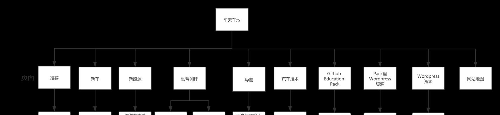 网站地图文件如何生成？自动生成和手动创建的区别是什么？