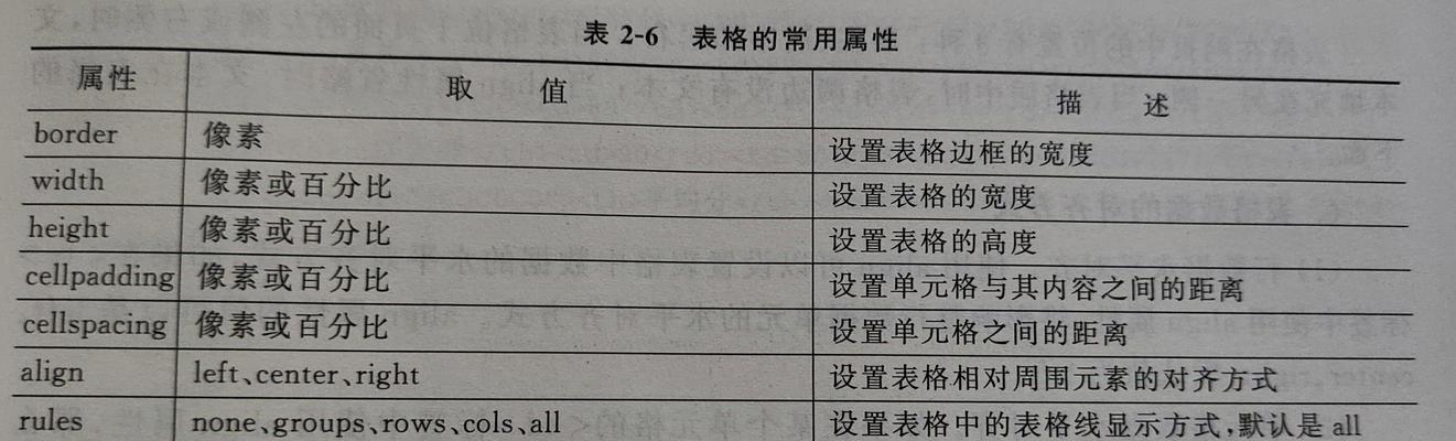 HTML表格基本语法有哪些?如何正确使用? HTML表格基本语法有哪些?如何正确使用?