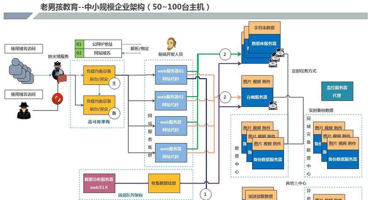 怎么看网站是什么架构？网站架构的识别方法有哪些？
