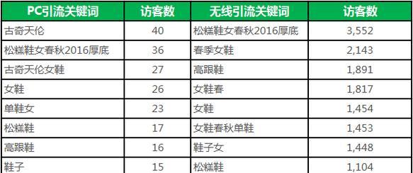 淘宝关键词卡位：控制成本与提高ROI的有效方法