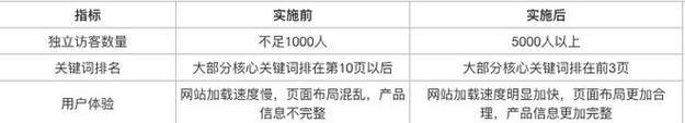 如何快速提升网站流量？掌握这些SEO策略至关重要！