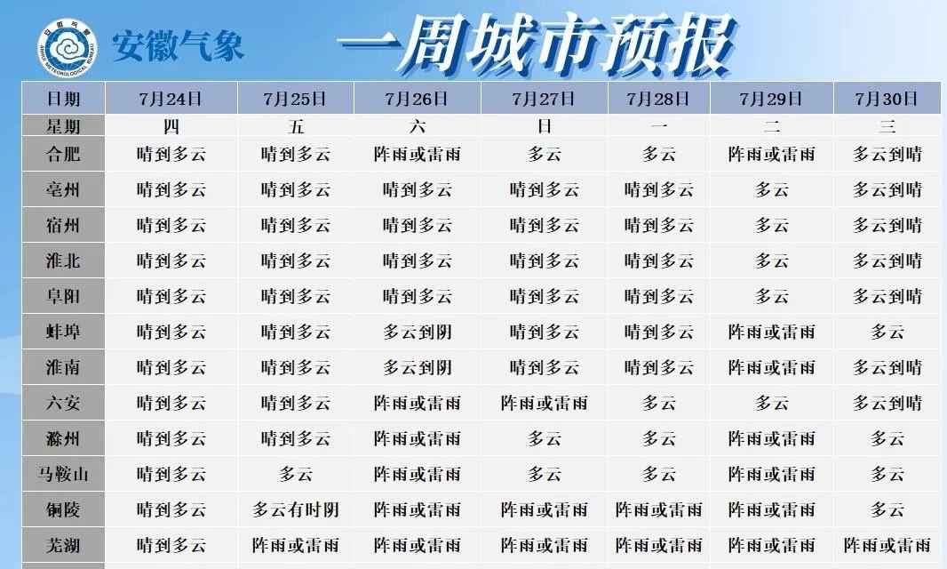 未来十天安徽大部分地区高温持续，26日后受台风外围影响多雷阵雨天气