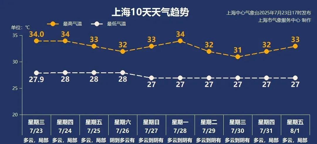 紧急提醒！上海本周末受新台风影响！接下来天气形势非常复杂，未来一周天气预报最新