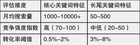 怎么设置长尾关键词？长尾关键词的优化策略是什么？