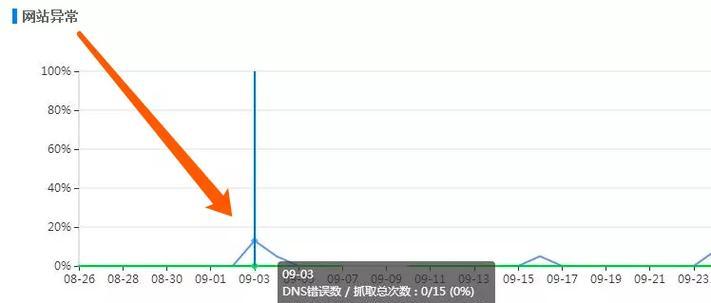 揭秘蜘蛛抓取网站的频率（从哪几个方面来看？）