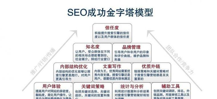 从零开始的SEO优化攻略（如何应对不同难度的优化挑战）