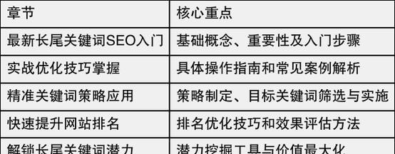 如何快速为长尾写一篇主题文章？（掌握这些技巧，轻松拟出高质量的长尾文章！）