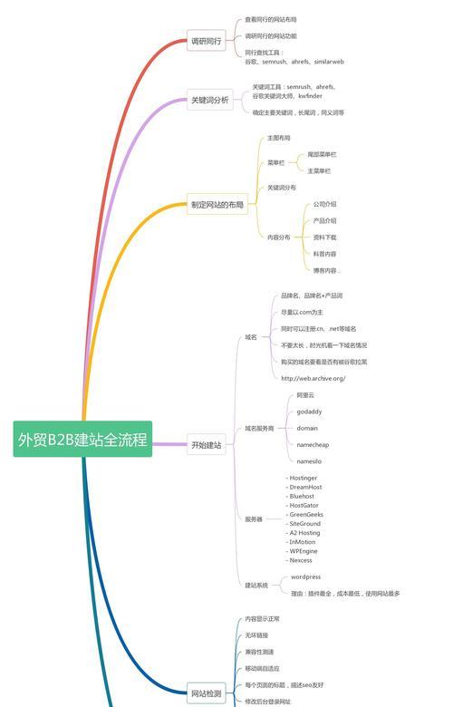 外贸网站SEO优化全流程（打造你的网站独占鳌头）