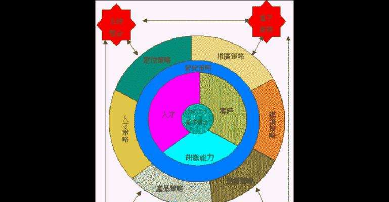 如何打造一个优秀的营销型网站（掌握这五项准则，让你的网站业绩飙升）