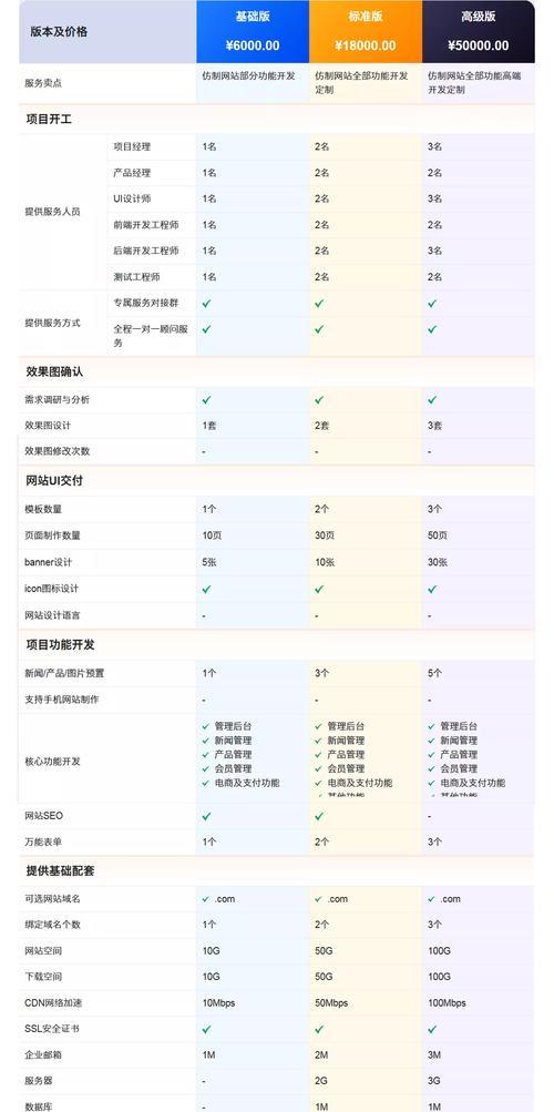 高端网站建设与低端网站建设的区别