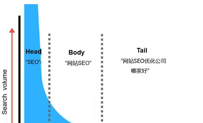 长尾词优化攻略（提升百度SEO排名的5个方法）