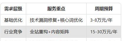 搜索引擎优化的正确过程（如何让网站排名更靠前？）